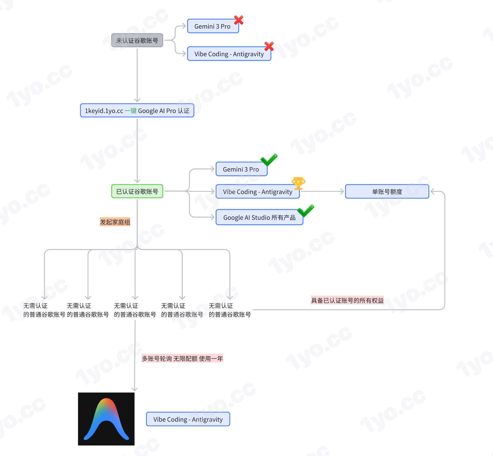 认证流程简化图